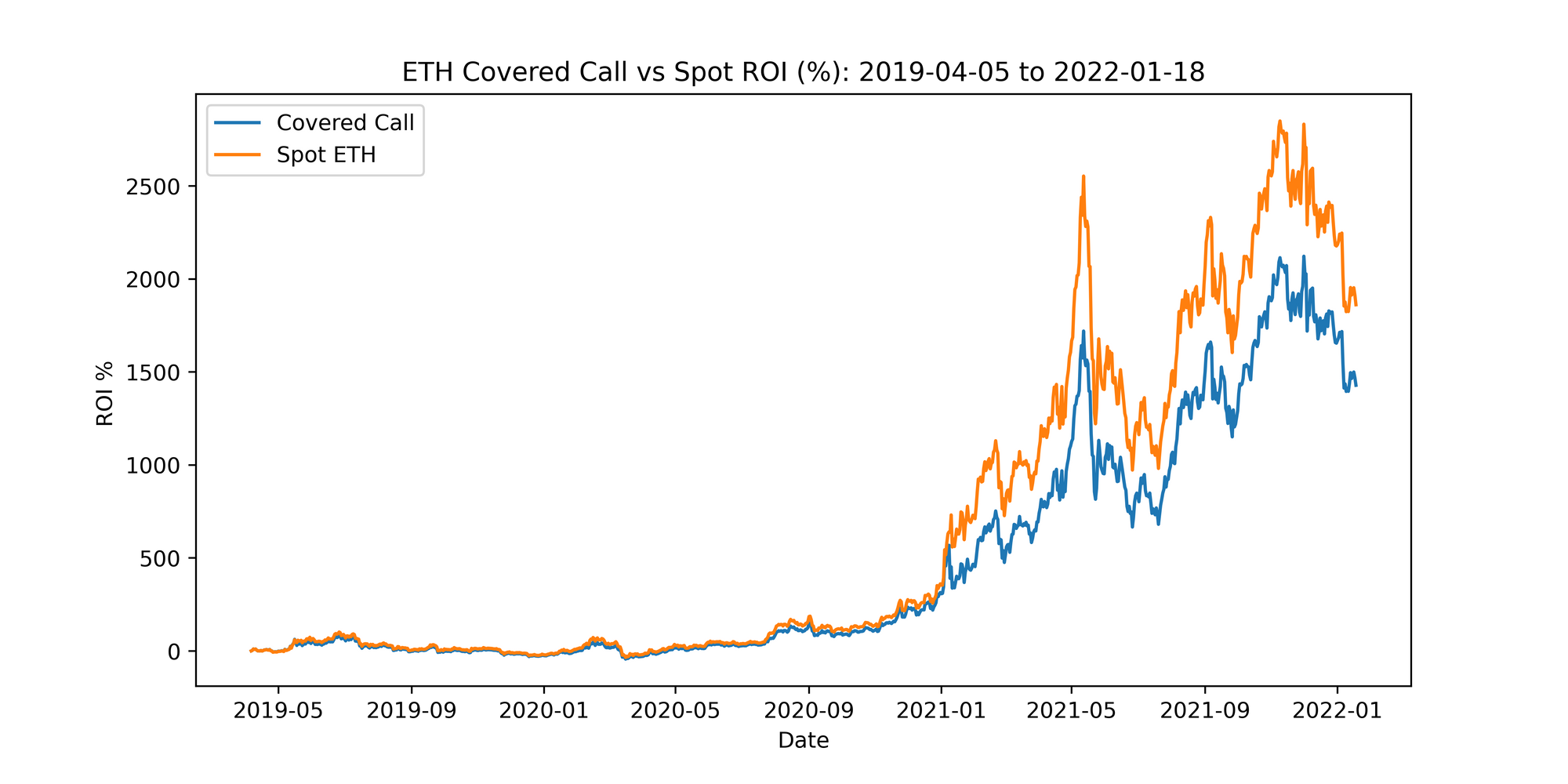 DeFi options vaults