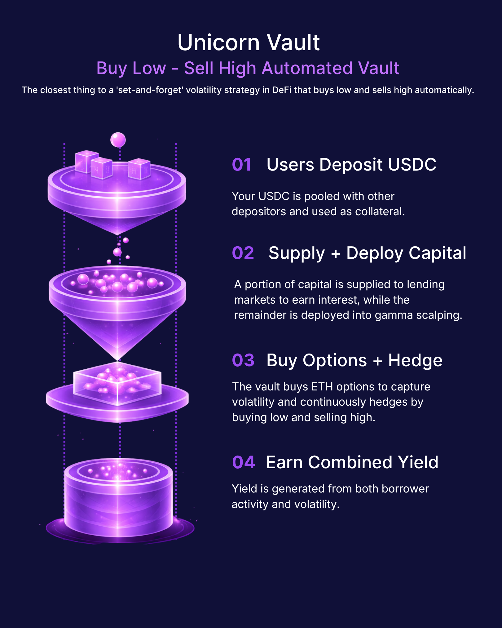 DeFi Options Vaults in