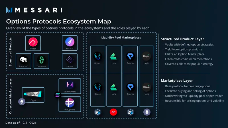 DeFi Options Vaults in