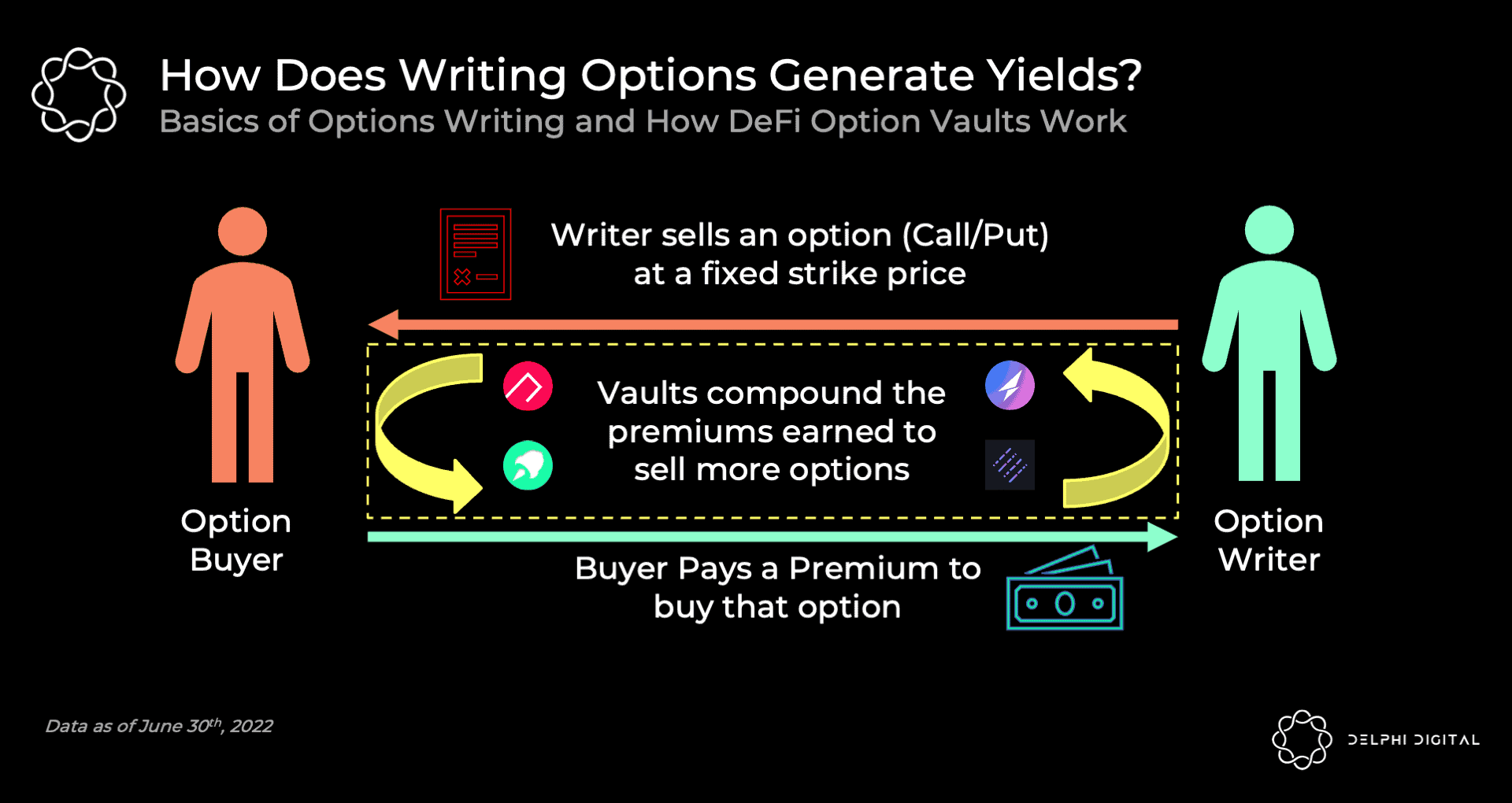 DeFi options vaults