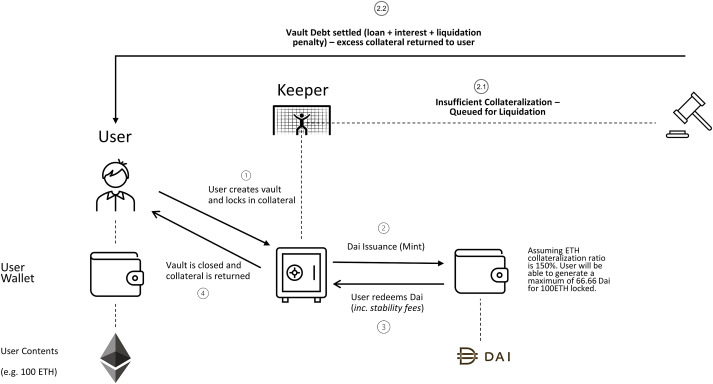 DeFi options vaults