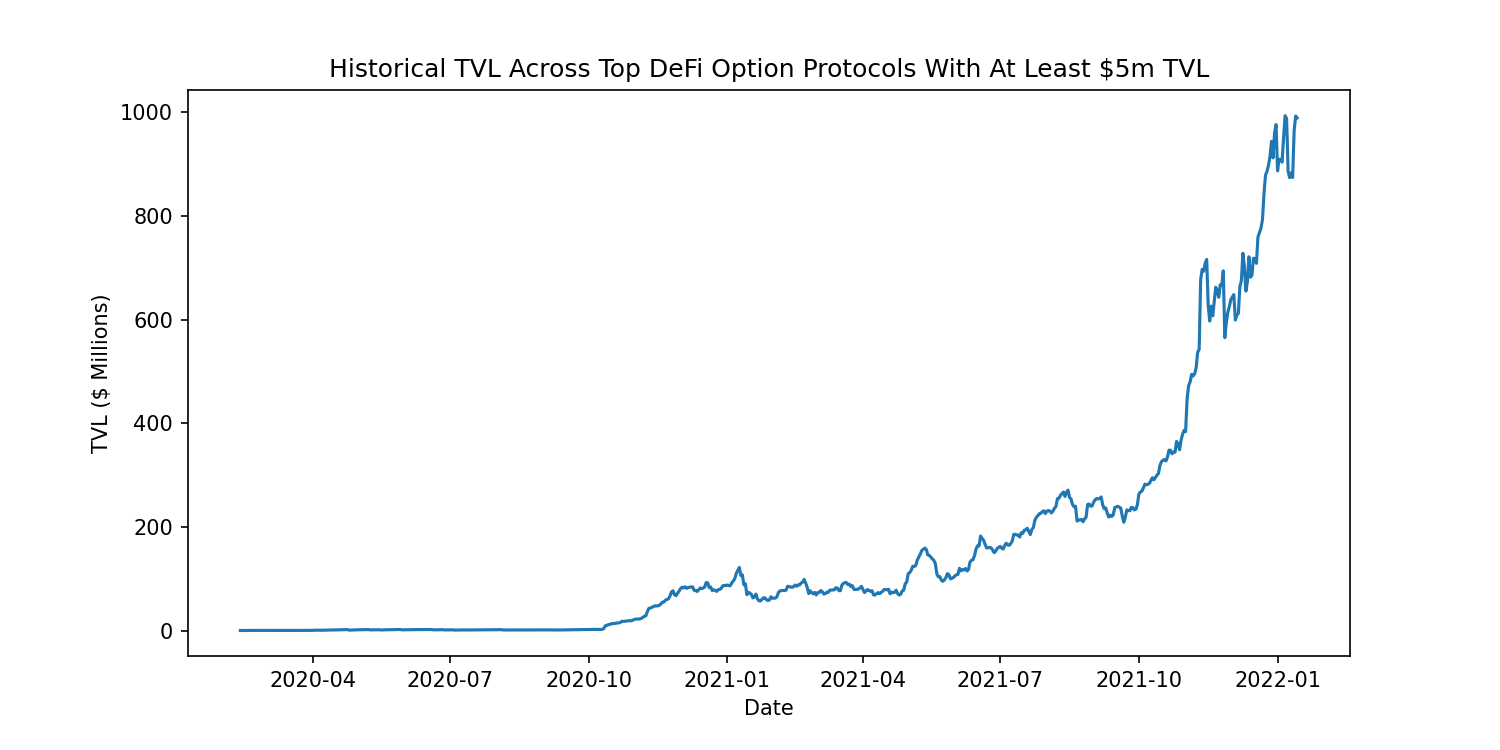 DeFi options vaults