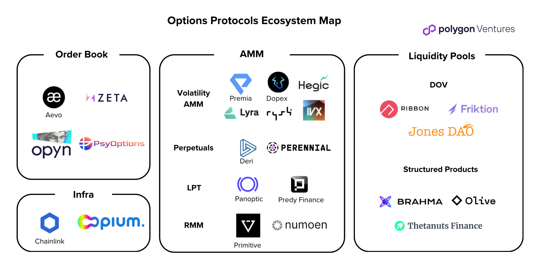 Premia Protocol Decentralized Options Vaults