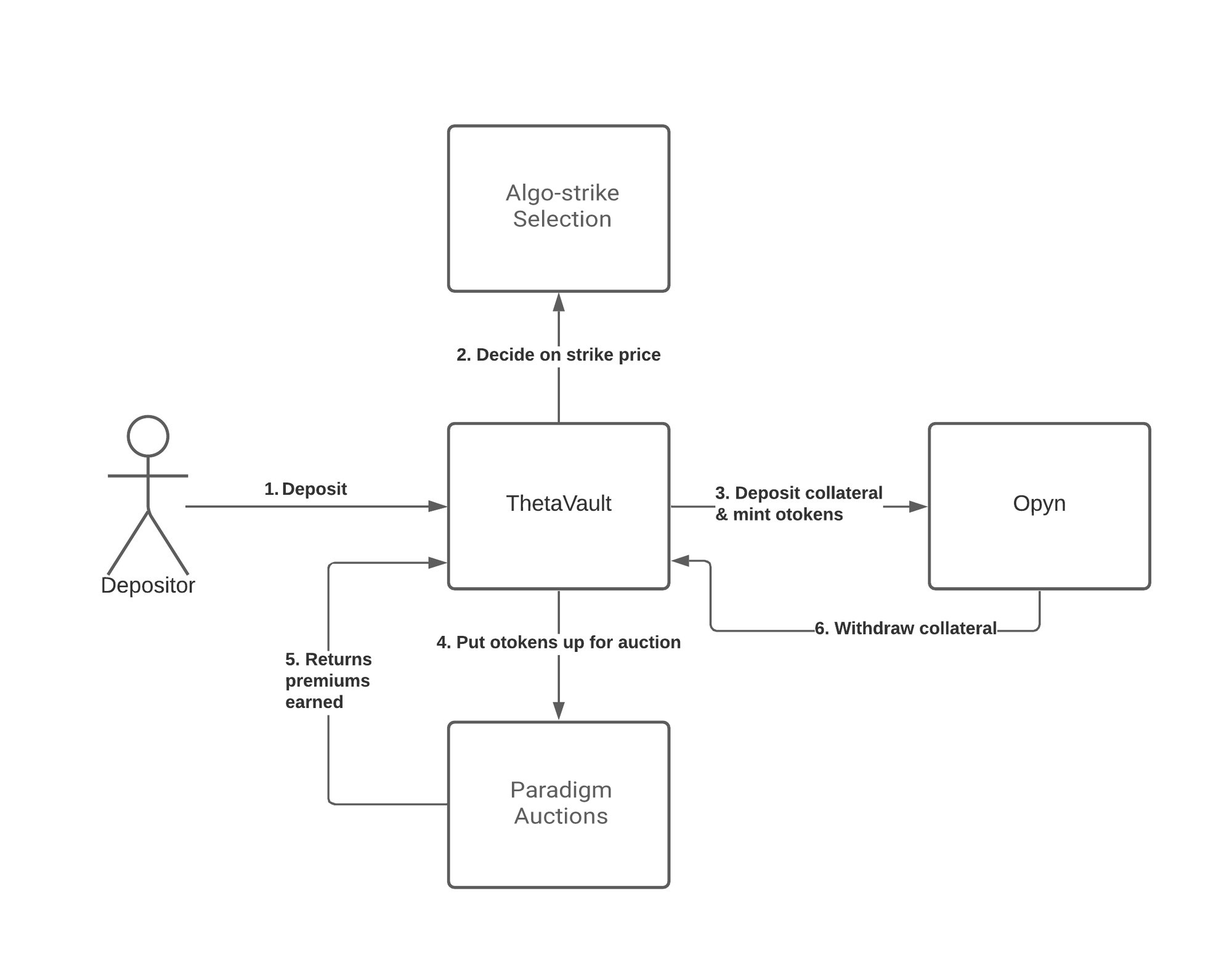 Ribbon Finance Theta Vault Access