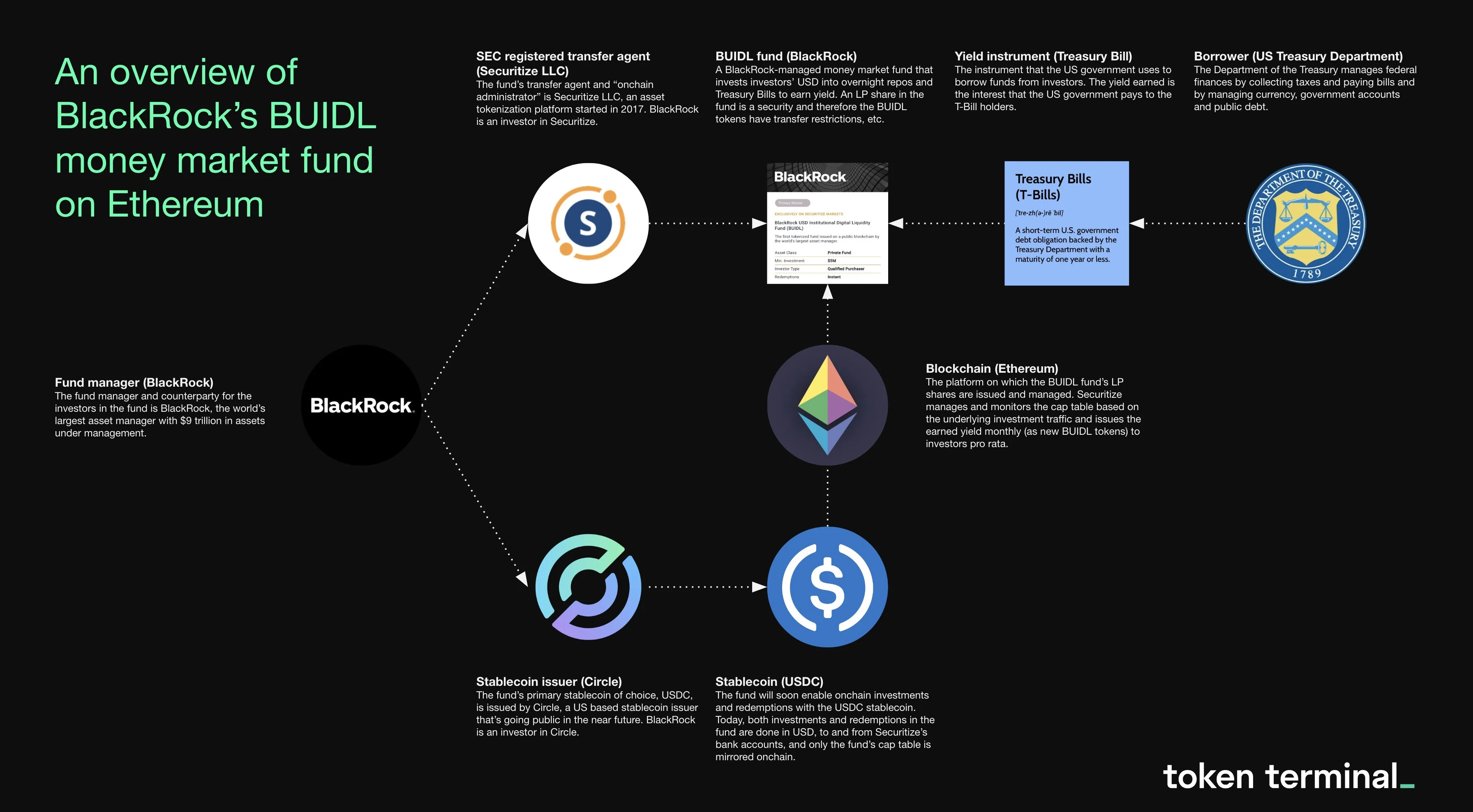 BlackRock BUIDL tokenized treasury