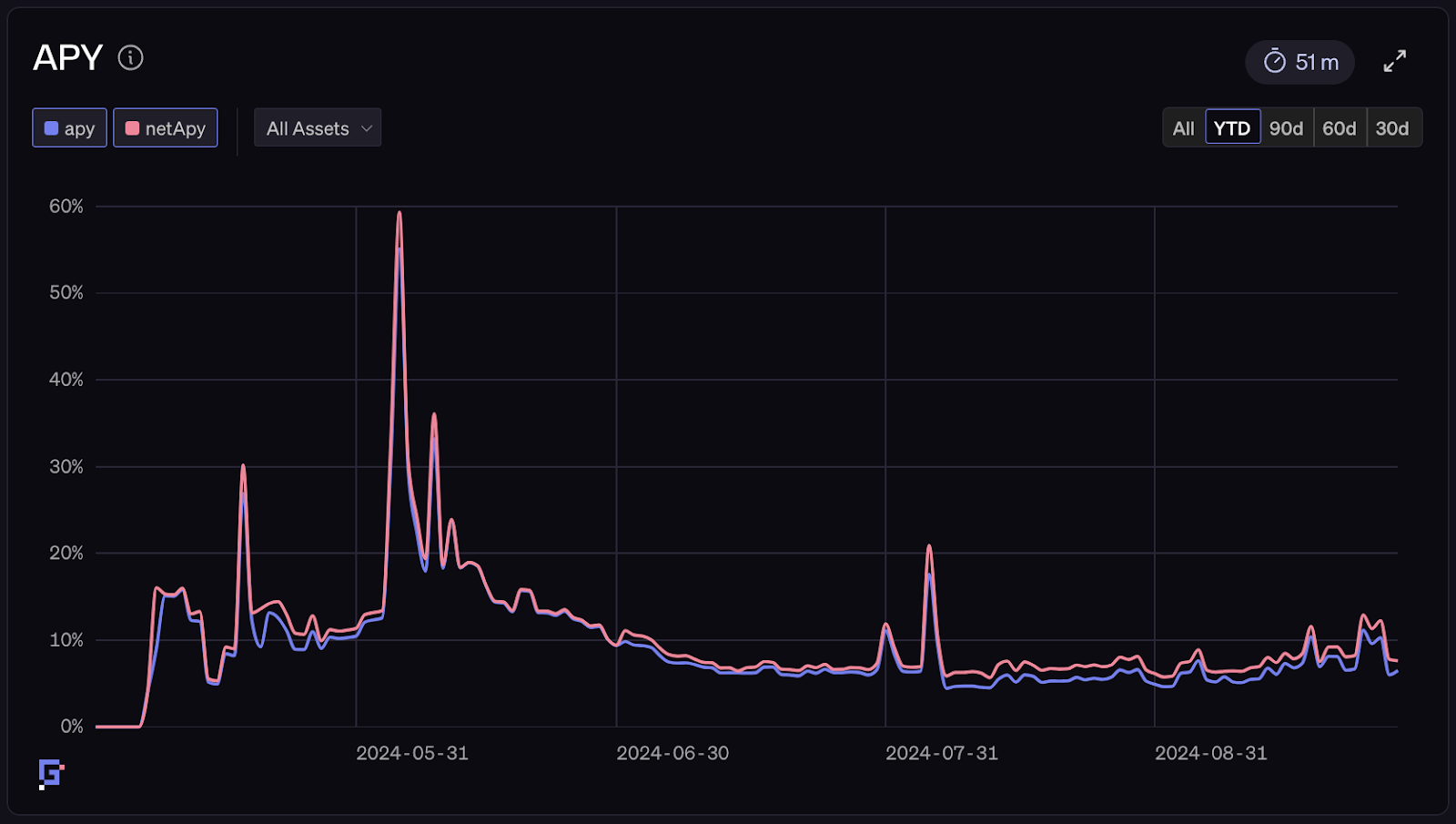 Gauntlet levered RWA vault yield chart