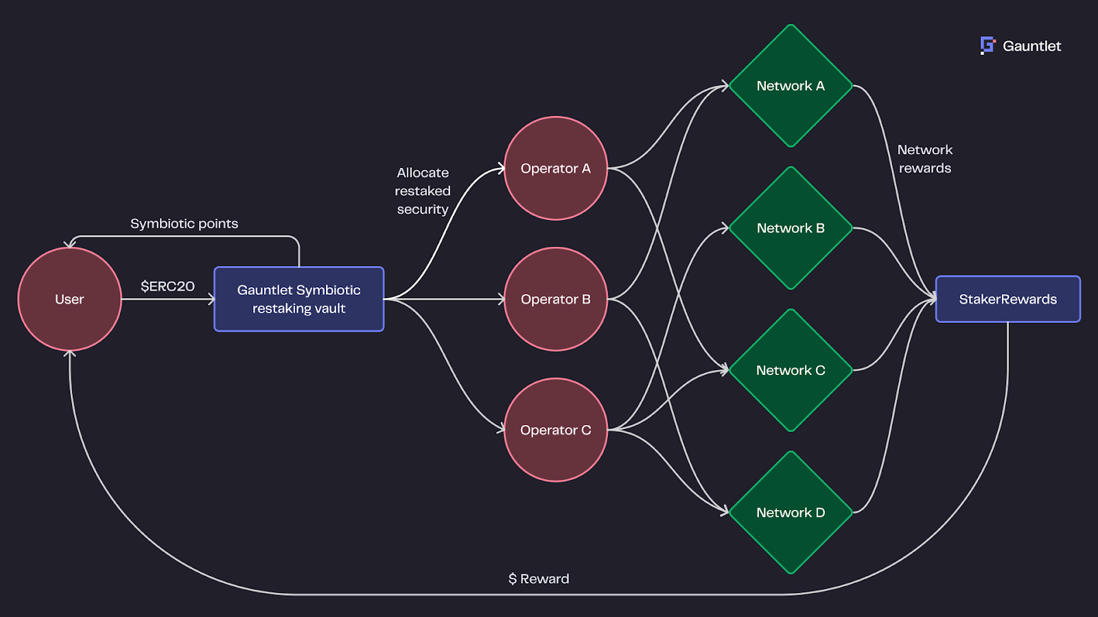Illustrative diagram of covered call strategy flow in RWA-backed DeFi vault showing deposit of stable assets, option selling on collateral, and yield distribution