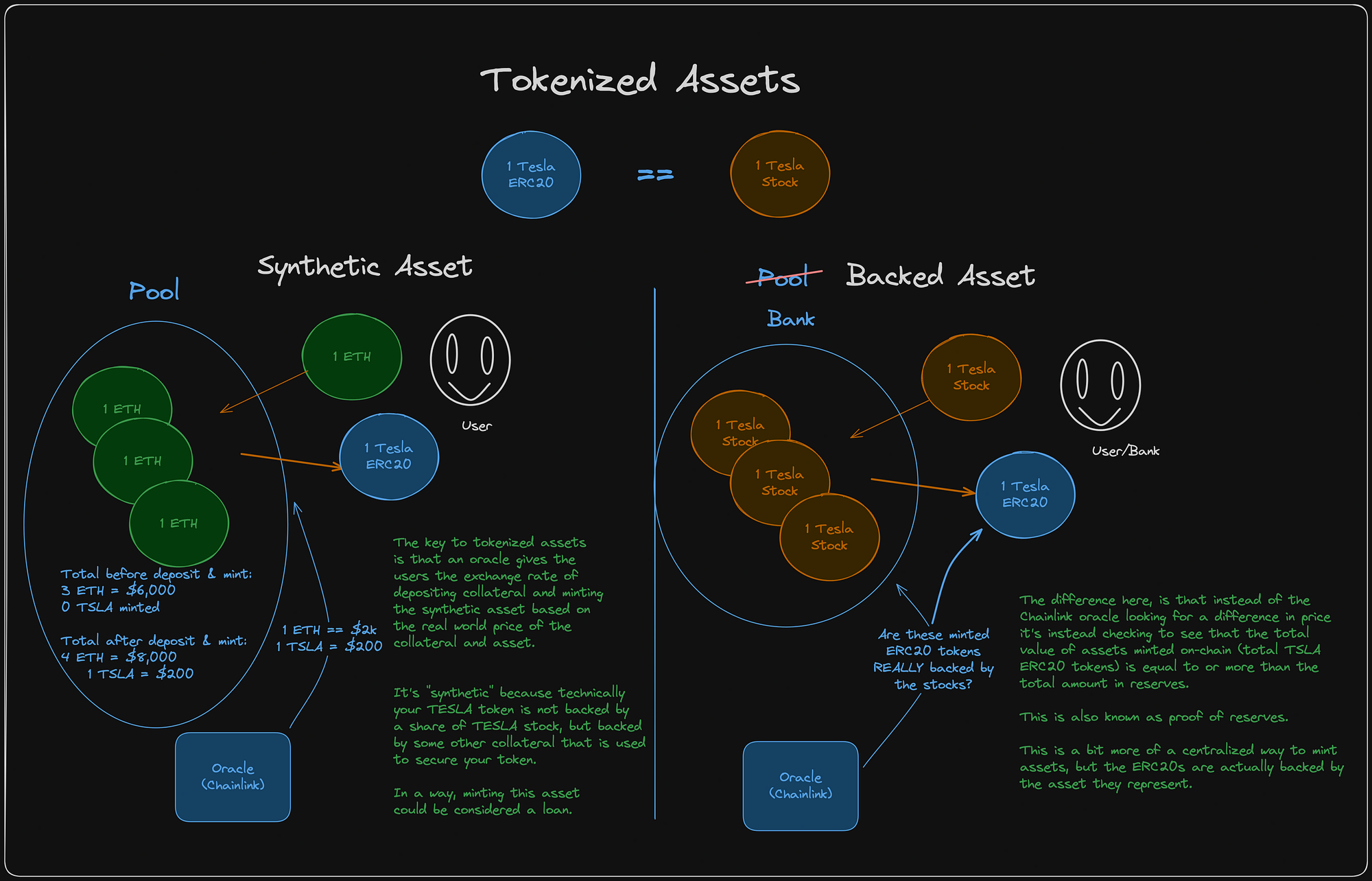 Diagram of DeFi vault strategy using RWA collateral to secure covered calls with premium inflows generating 15-25% APY yields