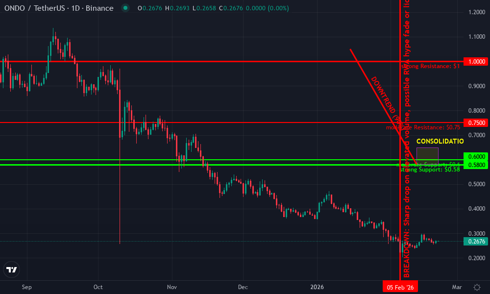 Ondo Finance Technical Chart by Market Analyst
